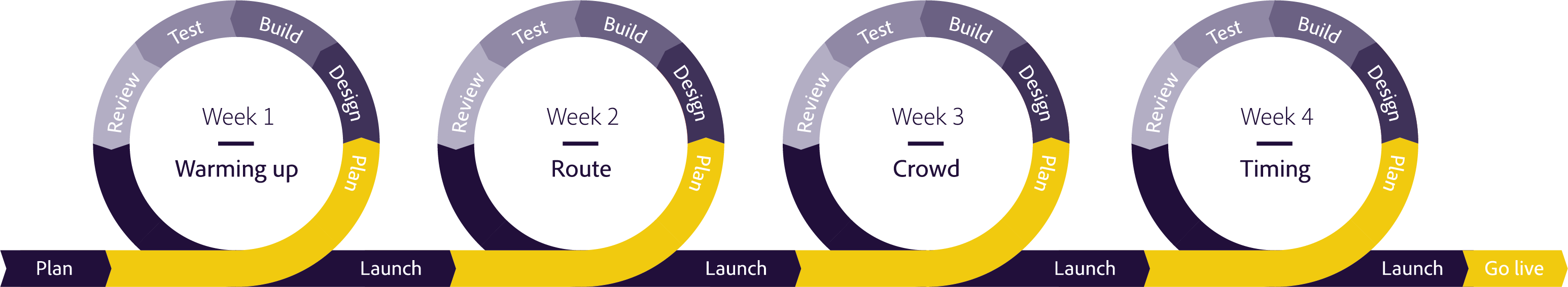 Agile-implementeren-methodiek-cyclus